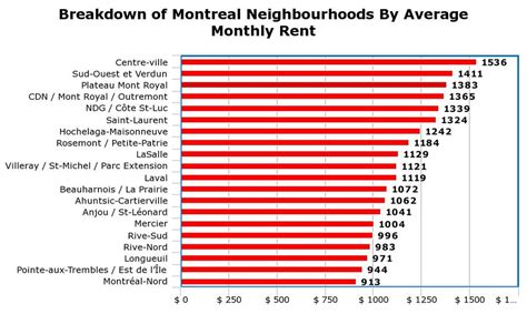 average rent in montreal 2024.